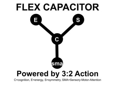In a white field, there are the words "FLEX CAPACITOR" at top and "Powered by 3:2 Action / C=cognition, E=energy, S=symmetry, SMA=Sensory-Motor-Attenton." 