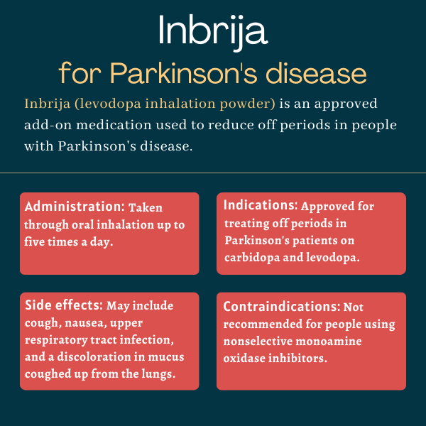 Infographic showing the administration, side effects, indications, and contraindications for Inbrija