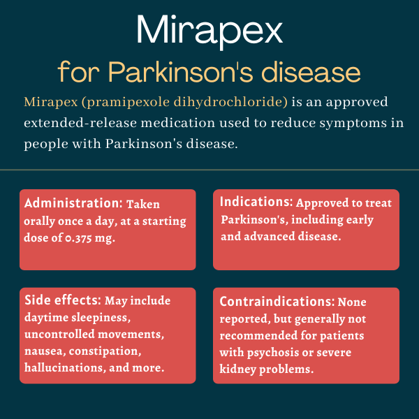 Infographic showing the administration, side effects, indications, and contraindications for Mirapex