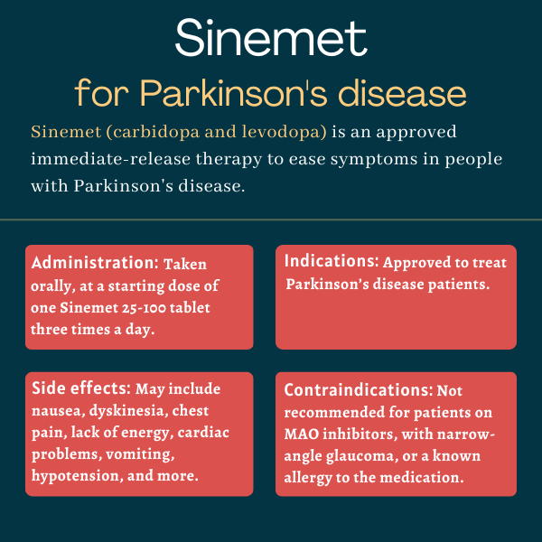 Infographic showing the administration, side effects, indications, and contraindications for Sinemet