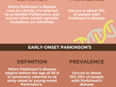 An infographic shows the types of Parkinson's disease.