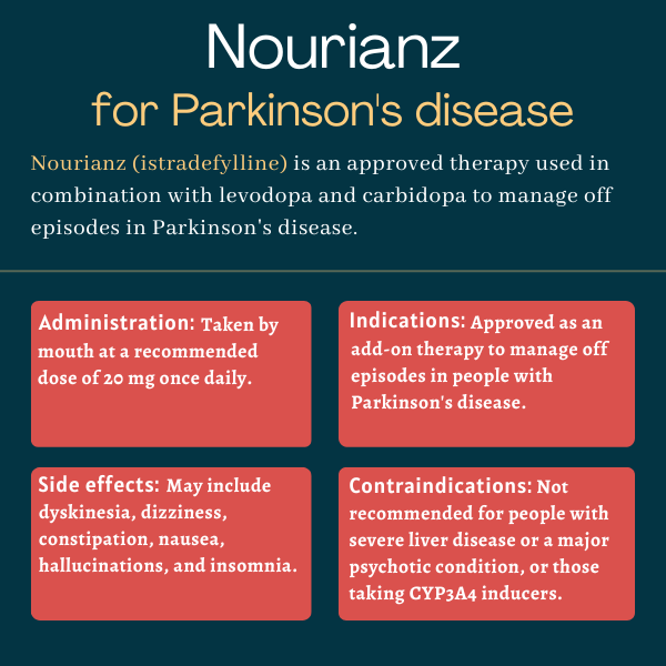Nourianz for Parkinson's infographic