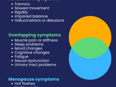 An infographic provides information on symptom overlap in Parkinson's disease and menopause.