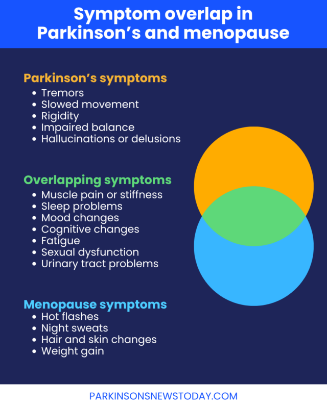 An infographic provides information on symptom overlap in Parkinson's disease and menopause.