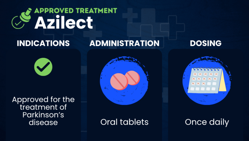 A graphic depicts the indications, administration, and dosing of Azilect for Parkinson's disease.