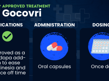 A graphic provides information on the indications, administration, and dosing of the Parkinson's therapy Gocovri.