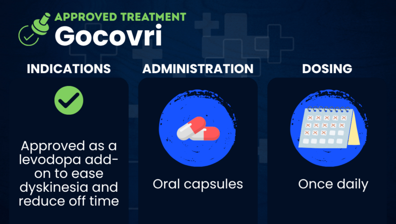 A graphic provides information on the indications, administration, and dosing of the Parkinson's therapy Gocovri.