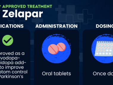 A graphic provides information on the indications, administration, and dosing of the Parkinson's therapy Zelapar.