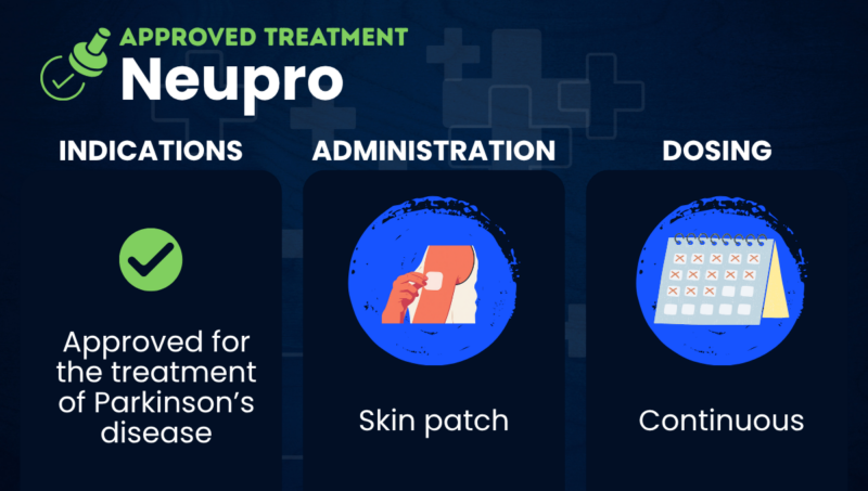 A graphic provides information on the indications, administration, and dosing of the Parkinson's therapy Neupro.