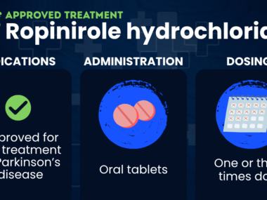 An illustrative chart about Ropinirole hydrochloride for Parkinson's disease.